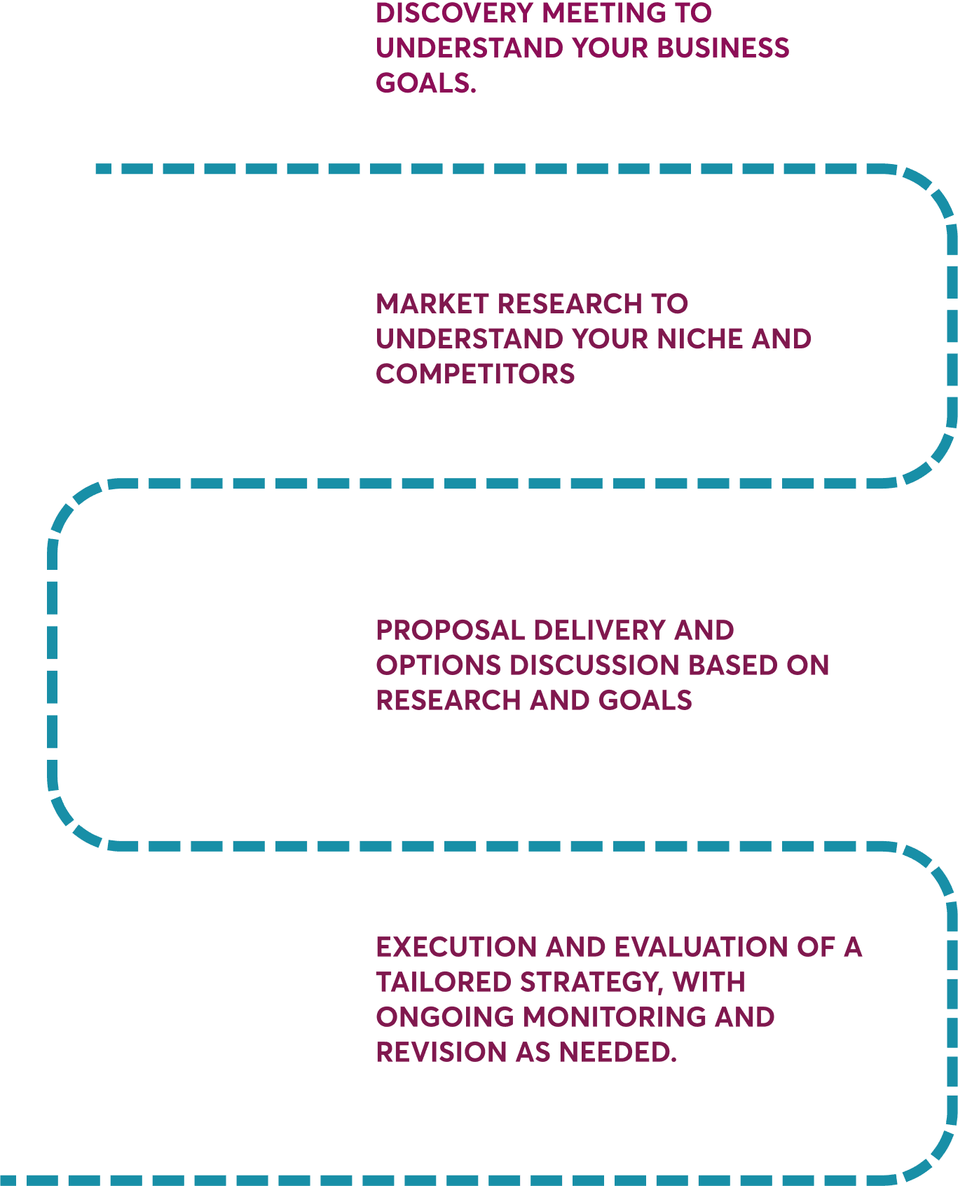 Illustration depicting the four-step process of our organization