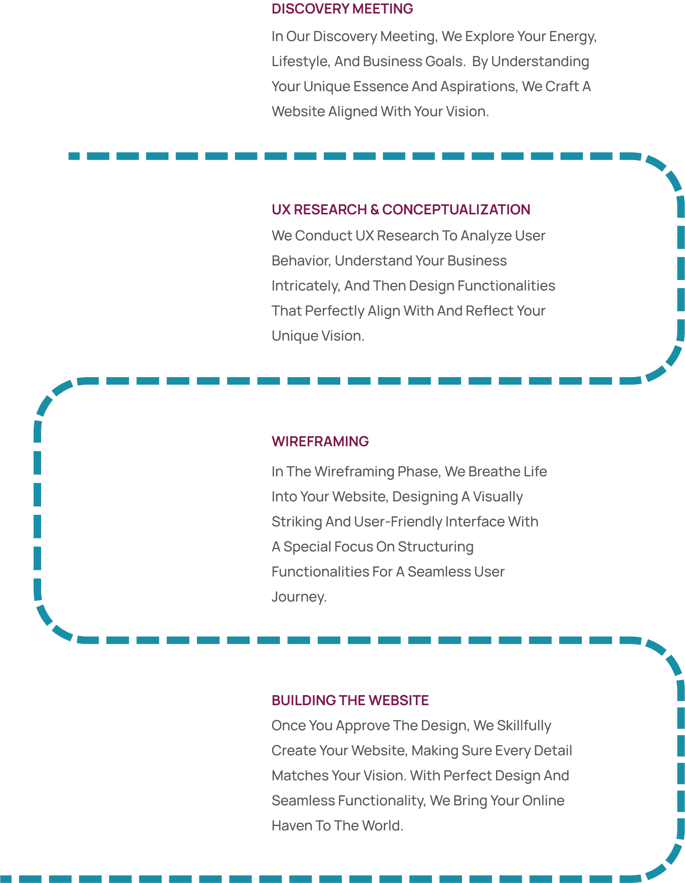 Illustration depicting the four-step process of our organization